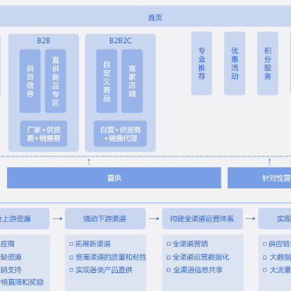 潮州B2B供应链管理系统